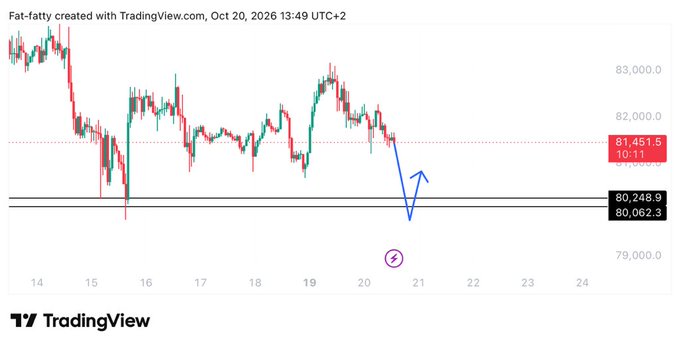 TradingView BTC candlestick chart showing a projected sharp drop toward the 80,062–80,248 support zone before a rebound, fitting the “$BTC scalp level LTF” post. Current price is marked at 81,451.5 with 10:11 remaining, and the chart is dated Oct 20, 2026, 13:49 UTC+2.