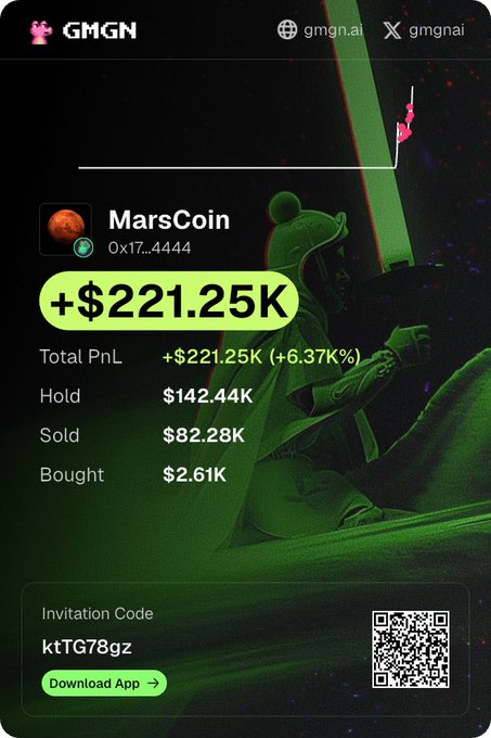 A GMGN trading dashboard displays a MarsCoin ($MARS) position showing a massive gain of +$221.25K (+6.37%), with holdings valued at $142.44K and a buy-in of just $2.61K. The image illustrates the post's claim of hitting over 250K in unrealized PnL, showcasing the impressive returns on the MarsCoin position referenced in the trade story.