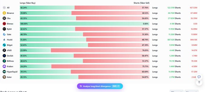 A trading analytics dashboard displaying the long/short ratio (Taker Buy vs Taker Sell) for various cryptocurrency exchanges, including Binance, OKX, Bybit, Gate, Huobi, Bitget, MEXC, Deribit, Bitfinex, Kraken, Hyperliquid, and Aster.