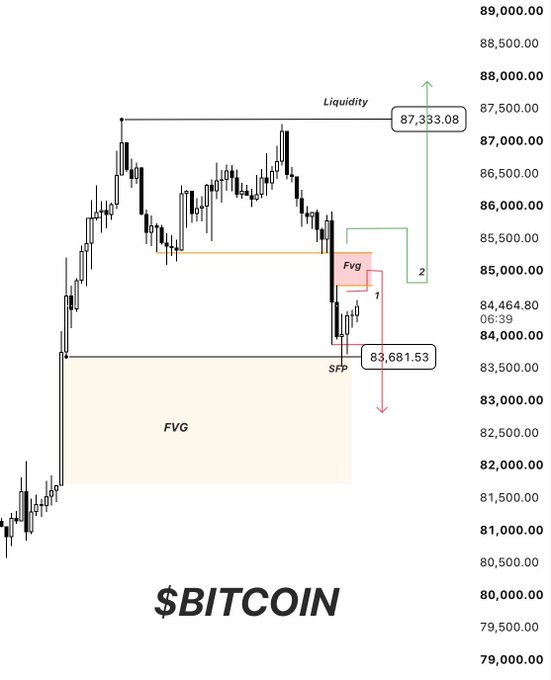A Bitcoin price chart showing technical analysis with annotations including 'Liquidity' at $87,333.08, FVG zones, SFP marker, and price levels around $83,681.53 and $84,464.80.