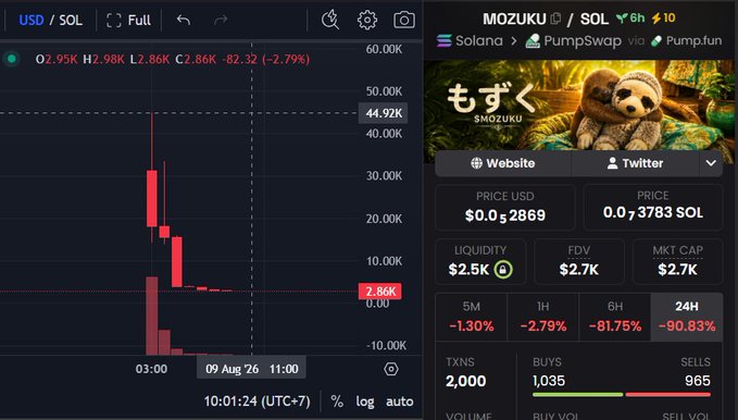 A screenshot showing the dramatic price collapse of the MOZUKU/SOL memecoin on a trading platform, with the token plummeting 82.32% (-2.79%) down to $0.02869 (0.00003783 SOL) and suffering catastrophic losses of -81.75% over 6 hours and -90.83% over 24 hours, visually illustrating the post's warning about the severe risks and potential "rekt" outcomes of holding memecoins overnight.