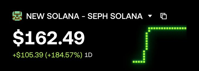 A cryptocurrency price tracker showing 'NEW SOLANA - SEPH SOLANA' at $162.49, up $105.39 (+184.57%) in 1 day, with a green dotted upward trend line.