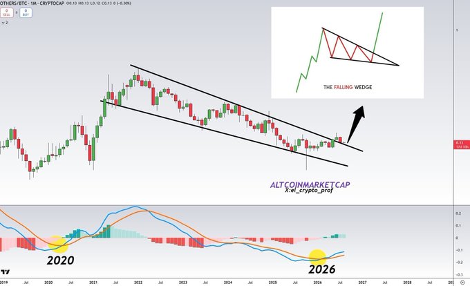 A monthly candlestick chart of OTHERS/BTC (CRYPTOCAP) shows a multi-year falling wedge pattern forming from 2020 to 2026, with an inset diagram illustrating the classic "THE FALLING WEDGE" bullish breakout setup. The MACD indicator below highlights a bullish crossover forming near 2026, supporting the post's claim of an impending altseason rally.