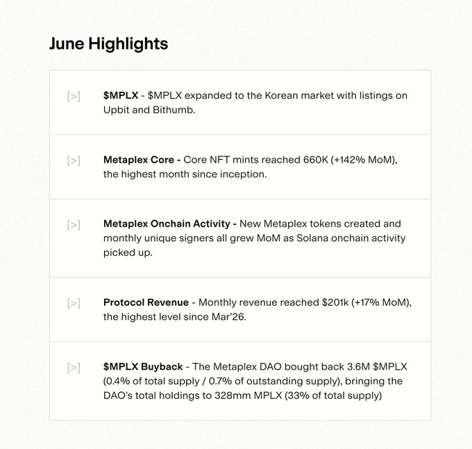 A 'June Highlights' report listing metrics for $MPLX/Metaplex on Solana, including Korean market expansion (Upbit, Bithumb), 660K+ Core NFT mints (+142% MoM), and $201k monthly protocol revenue (+17% MoM).