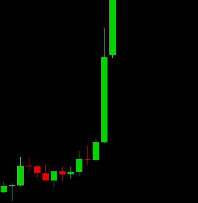 A green candlestick chart on a black background showing a strong upward price movement with one long green bullish candle dominating the upper portion.