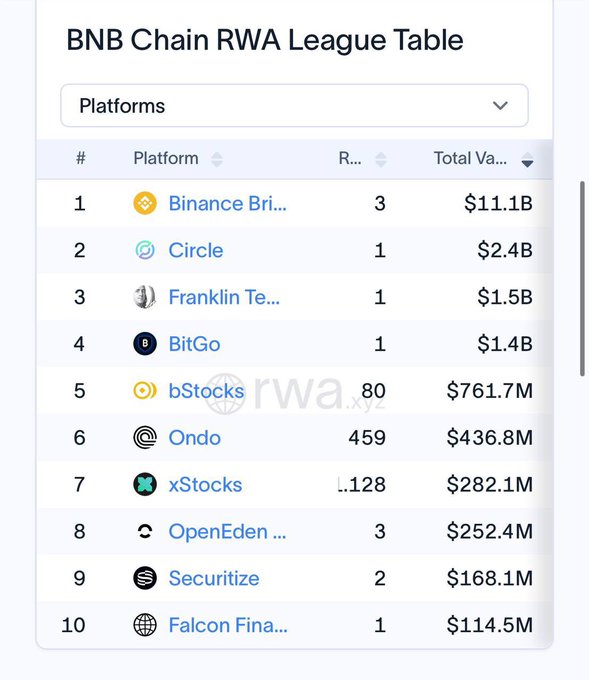 A "BNB Chain RWA League Table" ranking real-world asset platforms by Total Value, with Binance Bridged leading at $11.1B, followed by Circle ($2.4B) and Franklin Templeton ($1.5B).