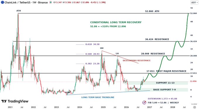 A weekly TradingView chart for ChainLink / TetherUS (LINKUSDT) on Binance, showing technical analysis with annotations like 'CONDITIONAL LONG TERM RECOVERY 52.86 = +310% FROM 12.896' and various resistance and support levels extending into 2028.