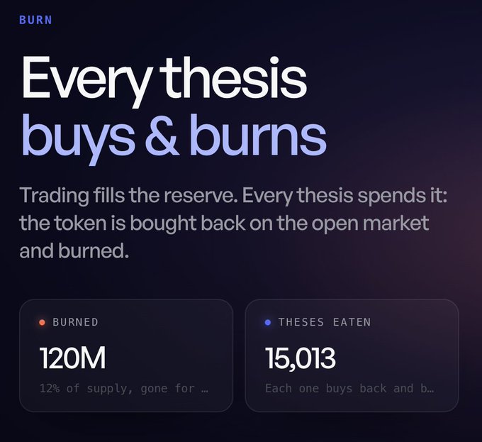The image is a dark-themed promotional graphic titled "Every thesis buys & burns," explaining a tokenomics model where trading fills a reserve that is used to buy back and burn tokens. It highlights two key metrics: "BURNED — 120M (12% of supply)" and "THESES EATEN — 15,013," reinforcing the accompanying post's tease of "$FOMOEGG" by showcasing significant deflationary progress and hinting that something bigger is on the horizon from the team.