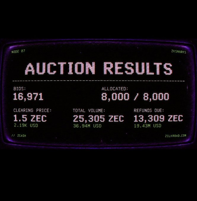 A retro CRT-style digital display shows 'AUCTION RESULTS' for ZKsnarks Node 07, detailing 16,971 bids, an allocation of 8,000/8,000, a clearing price of 1.5 ZEC, and a total volume of 25,305 ZEC.