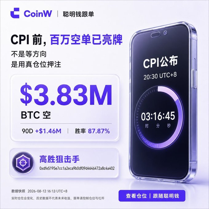 A CoinW (聪明钱跟单) promotional graphic showing $3.83M in BTC short positions with an 87.87% win rate, alongside a smartphone displaying a countdown timer to the CPI announcement at 20:30 UTC+8.