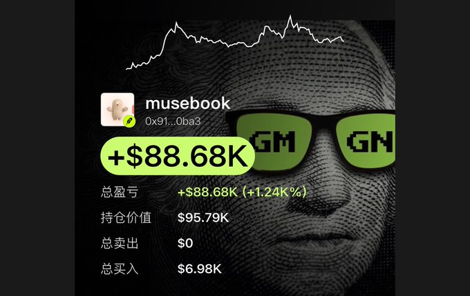 The image shows a trading portfolio card for "musebook" (address 0x91...0ba3) displaying a total profit of +$88.68K (+1.24%) with a holding value of $95.79K, total sold of $0, and total bought of $6.98K. The card features a pixelated portrait background wearing green sunglasses with "GMGN" written on the lenses, and a price chart line at the top. This visually represents the post's highlighted discovery of a mystery wallet that turned a $6,980 investment into $95.8K, illustrating the significant gains achievable through the GMGN tracking tool.