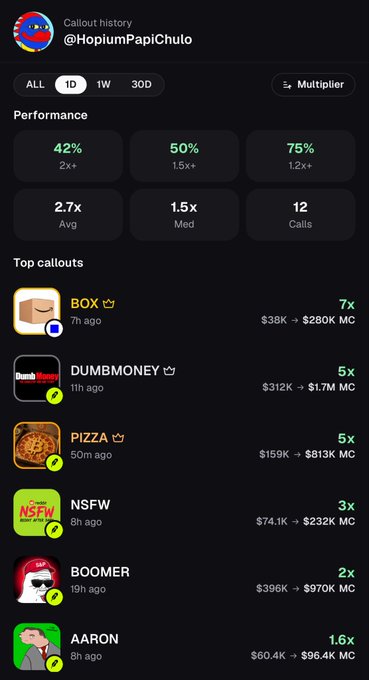 The image displays a callout history dashboard for user @HopiumPapiChulo, showing a performance summary with a 42% win rate (2x+ average), 50% (1.5x+), and 75% (1.2x+) metrics, along with an average multiplier of 2.7x, median of 1.5x, and 12 total calls. Below, a "Top callouts" section highlights successful picks including BOX (7x, $38K → $280K), DUMBMONEY (5x, $312K → $1.7M), PIZZA (5x, $159K → $813K), NSFW (3x, $74.1K → $232K), BOOMER (2x, $396K → $970K), and AARON (1.6x, $60.4K → $96.4K), which directly corresponds to the