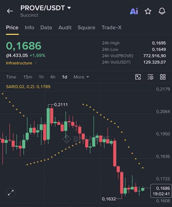 A cryptocurrency trading chart on Binance showing the PROVE/USDT pair at 0.1686, down 1.69%, with red and green candlesticks and SAR indicator dots overlaid.