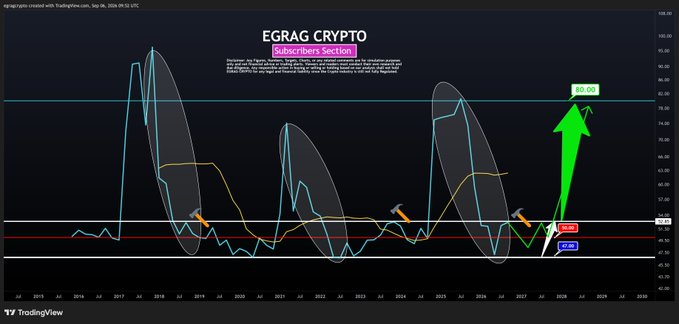 A TradingView chart titled "EGRAG CRYPTO Subscribers Section" displays the XRP/USD monthly timeframe from 2015 to 2026, showing historical price action with cyan and orange indicators, a prominent green upward arrow projecting a target of $30.00, and an annotated double bottom structure near $0.50 with markers at 0.50 and 0.30. The image directly visualizes the post's claim of a double bottom forming on the high timeframe, using circled bottoms and a projected bullish breakout to illustrate the analyst's expectation of a significant XRP rally.