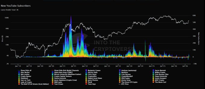 The image displays a YouTube subscribers chart titled "New YouTube Subscribers" tracking various crypto channels, with values reaching peaks of 600K new subscribers and 100K total subscribers, prominently featuring channels like Into The Cryptoverse, Coin Bureau, Altcoin Daily, and Crypto Banter. The graph shows multiple subscriber spikes across the timeline from January 2019 to January 2026, supporting the post's observation that crypto content interest remains low ("ghost town") following recent minimal activity, contrasting with the massive surges seen during peak bullish phases in 2021 and 2024.