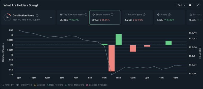 This screenshot shows a bar graph displayed on a computer screen with several data points showing the flow of cryptocurrency transactions. The graph seems to show a downward trend, indicating that there has been a decrease in the number of transactions taking place. This information might be useful for analyzing patterns and trends in cryptocurrency trading activity or making informed decisions related to cryptocurrency investments.