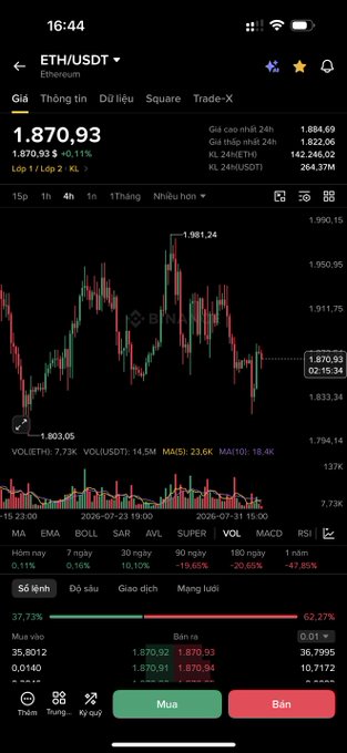 Mobile cryptocurrency trading app showing the ETH/USDT pair on the Ethereum network with a price of 1,870.93, displaying a candlestick chart and buy/sell options in Vietnamese.