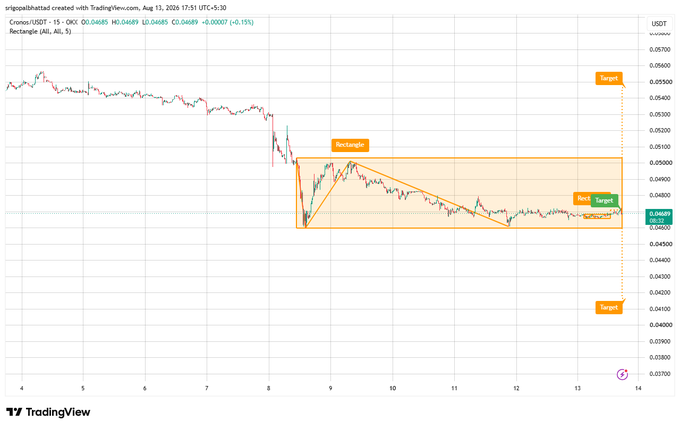 A TradingView candlestick chart of Cronos (CRO/USDT) on OKX showing a rectangle pattern with targets marked, dated August 13, 2025.