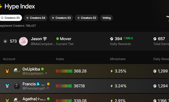 The image presents a table full of data and numbers related to trading, specifically cryptocurrencies like Bitcoin and Etherum. The information displayed includes daily rewards, various cryptocurrency rates, and some user statistics. This data appears to be from an online trading platform or cryptocurrency exchange, which is described as " traders" in one sentence and "@TermMaxFi TGE @Trading 中心化层面提前布局". The post is intended for a Bitcoin trader who wants to learn more about trading strategies.
