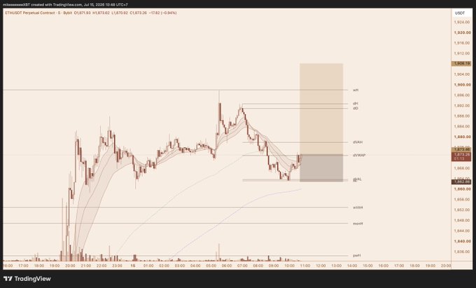 A TradingView chart of the ETH/USDT perpetual contract on Binance, showing the 5-minute timeframe with the price around $1,875 and a -0.06% change, featuring technical analysis levels including 4H, 2D, D1, 12H, ZVWAP, and 2D+1 indicators, along with highlighted supply and demand zones.