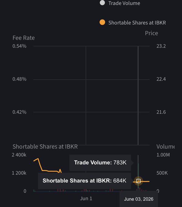 The image is from August 3rd, 2016. It shows a graph that illustrates shortable shares at IBRR (International Bond Rate) against time, which has decreased throughout the day. The image also displays an upward trend of trades on the platform indicating market activity in the cryptocurrency space.