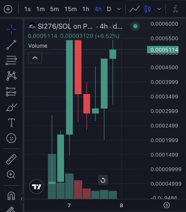 A candlestick chart on TradingView displays the SI276/SOL pair on a 4-hour timeframe, showing a +6.52% price increase with the current value at 0.0005114, alongside a volume indicator at the bottom. The chart visually supports the post's claim of a "SUPER INTELLIGENCE READY FOR NEW ATHS" with its recent bullish green price action and a circled symbol marking a notable price point.