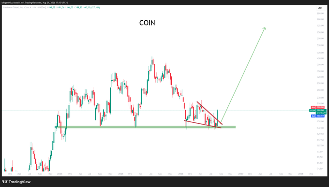 A daily candlestick chart of Coinbase Global, Inc. ($COIN) on TradingView shows a descending wedge pattern forming above a key horizontal support near $140, with a green arrow projecting a potential breakout toward the $500 level. The current price is marked at $168.02, indicating a bullish technical setup if resistance is broken.