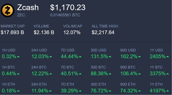 The image shows a cryptocurrency market data panel for Zcash (ZEC), priced at $1,170.23 with a market cap of $17.693B and notable gains including 12.03% in 24H USD and a massive 2405% over 1 year. This aligns with the post's joke about ZEC being suspiciously early to the altseason rally, as its long-term price appreciation dramatically outpaces shorter-term metrics.