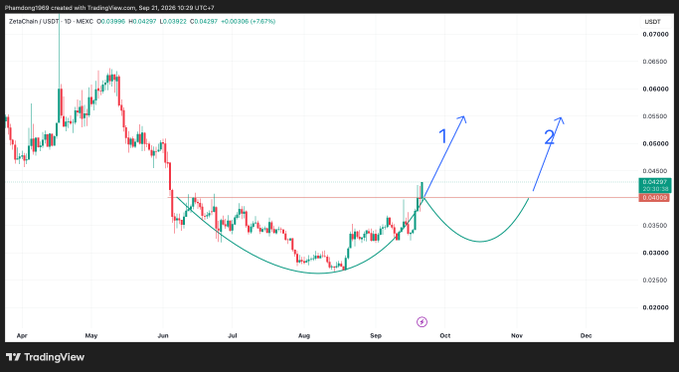 A daily ZetaChain (ZETA/USDT) chart from TradingView shows a cup-and-handle formation with price at $0.04287, where annotations (arrows labeled 1 and 2) project two potential upside breakout scenarios toward $0.05–$0.07. The Vietnamese caption suggests ZETA is shifting its development model, drawing a comparison to Harmony (ONE) as context for its price trajectory.