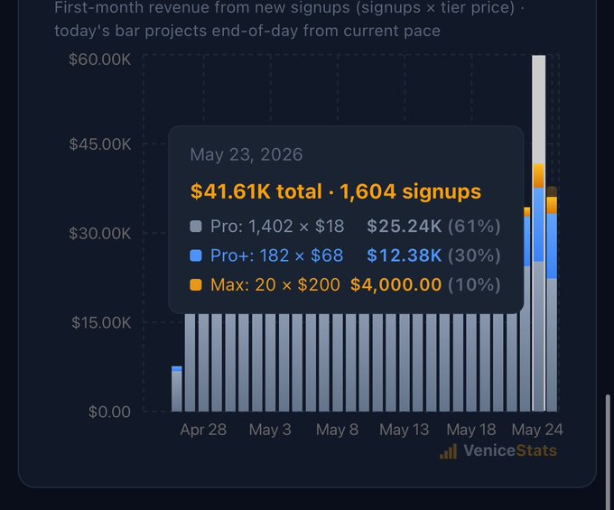 A bar graph displays the number of $1,061k total signups and $25,000 signing fees for a project over time.