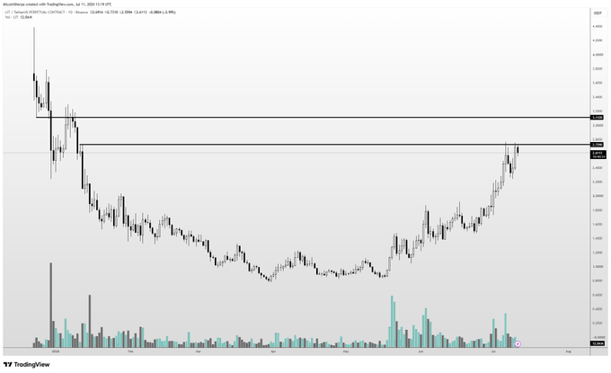 A candlestick chart of $LIT on TradingView (15:00 timeframe) shows a strong uptrend from its lows, with two horizontal resistance zones drawn near the $0.45–$0.48 range, suggesting the author expects price to continue climbing toward the $0.30 area mentioned in the caption's price levels, with rising volume supporting the bullish move.