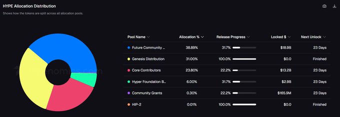 A donut chart titled "HYPE Allocation Distribution" shows the breakdown of the $HYPE token across six pools: Future Community (38.89%), Genesis Distribution (31.00%), Core Contributors (23.80%), Hyper Foundation B... (6.00%), Community Grants (0.30%), and HIP-2 (0.00%), with release progress values like 100% for Genesis and 22.2–31.7% for the others, reinforcing the post's argument that Hyperliquid's $HYPE Genesis allocation has fully unlocked, demonstrating a successful token model that Polymarket could emulate for $POLY.