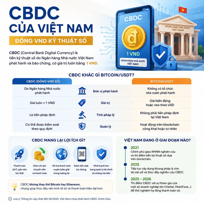 An infographic titled 'CBDC CỦA VIỆT NAM' (Central Bank Digital Currency of Vietnam) explaining the digital dong (VND), comparing it to Bitcoin/USDT, and outlining Vietnam's CBDC development timeline from 2021 to 2025-2026.