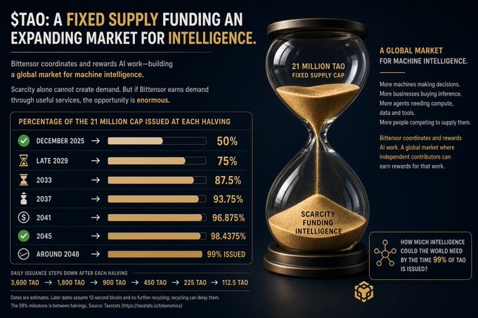 An infographic for $TAO (Bittensor) titled 'A Fixed Supply Funding an Expanding Market for Intelligence,' showing a 21 million TAO fixed supply cap, halving schedule from December 2025 to 2048, and an hourglass graphic illustrating scarcity.