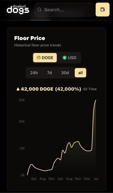 A mobile app screenshot from 'doginal dogs' showing historical floor price trends for DOGE/USD cryptocurrency, highlighting a 42,000% all-time increase with a line graph.
