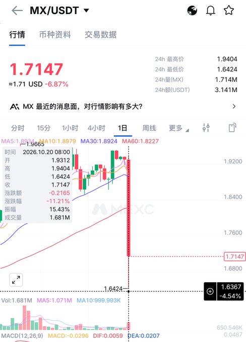 A mobile MX/USDT market chart shows the price at 1.7147 USD, down 6.87%, with a sharp red candlestick drop and a visible 24h high of 1.9404.