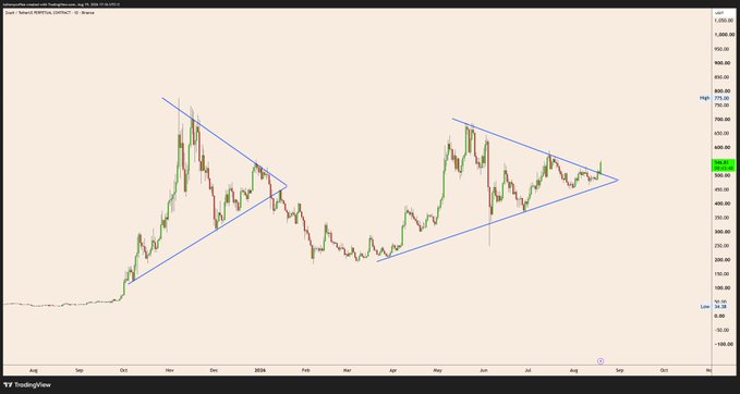 A daily candlestick chart of Zcash ($ZEC/USD) on Coinbase displays price action forming two converging symmetrical triangles (blue trendlines), with the current price hovering around $522 within the apex region near August 2026.