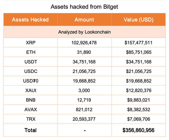 A breakdown of assets stolen from Bitget totaling $356,860,956, with XRP making up the largest portion at 102,926,478 tokens valued at $157,477,511. The accompanying post highlights this $357M hack, emphasizing that XRP alone accounted for $157M—the biggest chunk of the entire theft—and warning XRP holders to stay vigilant.