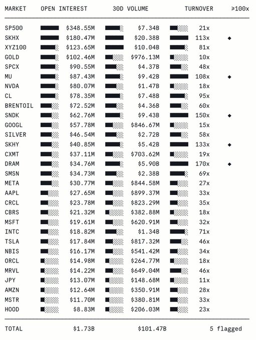 This table displays market data, showing "Open Interest", "30D Volume", and "Turnover" for various tickers including SKHX, MU, SNDK, and SKHY, with diamonds indicating those that traded over 100x their open interest. The listed data visually supports the accompanying post by highlighting the high turnover rates for specific tickers mentioned.