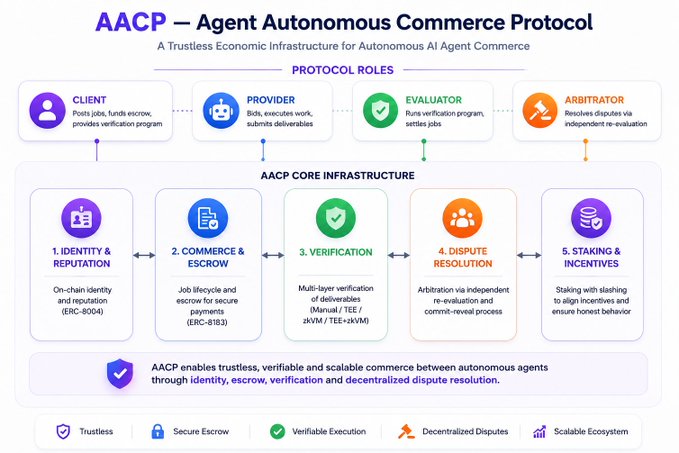 An infographic detailing the 'AACP – Agent Autonomous Commerce Protocol' showing protocol roles (Client, Provider, Evaluator, Arbitrator) and core infrastructure components.
