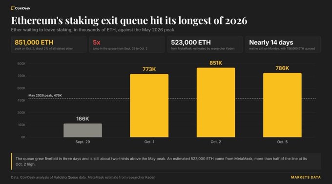 This CoinDesk Markets Data chart illustrates Ethereum's staking exit queue reaching its longest point of 2026, with 851,000 ETH waiting to leave staking—five times the amount in the queue from Sept. 29 to Oct. 2, valued at nearly 14 days of queued validators. The bar chart shows the queue growing from 166K ETH on Sept. 29 to 773K on Oct. 1, peaking at 851K on Oct. 2, before settling at 786K on Oct. 5, with an estimated 523,000 ETH (over half) coming from MetaMask, well above the May 2026 peak of 478K.