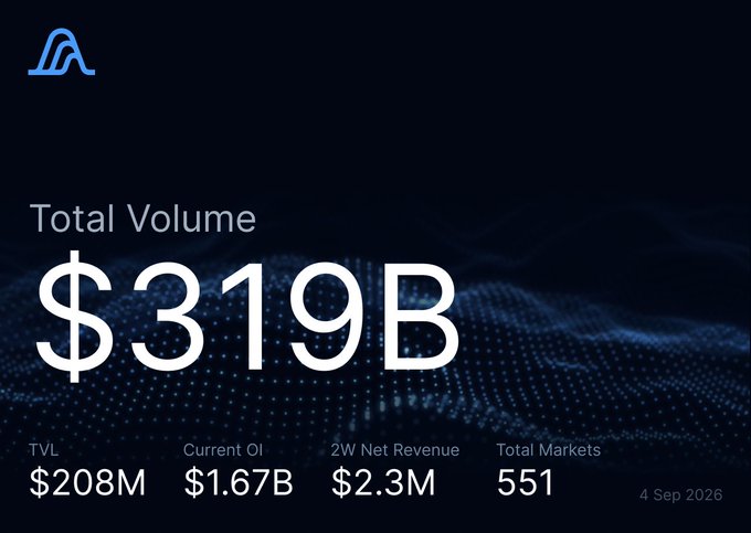 A dark-themed dashboard displays Hyperliquid's metrics including Total Volume of $319B, TVL of $208M, Current OI of $1.67B, 2W Net Revenue of $2.3M, and Total Markets of 551 (dated 4 Sep 2026), highlighting the platform's record-breaking trading activity and swap-driven volume that aligns with the post's celebration of new all-time highs and swaps contributing 29% to volume.