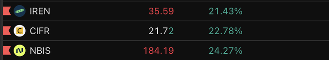 A stock ticker display shows IREN at $35.59 (+21.43%), CIFR at $21.72 (+22.78%), and NBIS at $184.19 (+24.27%), matching the post's highlight of NBIS's ~24% gain to $184.