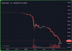 The image shows a graph of a stock's performance, with a downward trend indicated by a red line. The caption below the graph reads " Wen Edge Flips $EDGE". This suggests that there might be an event or news related to the stock market causing its value to decline rapidly.