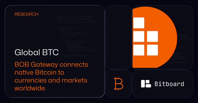 The image highlights "Global BTC" and the BOB Gateway, which connects native Bitcoin to worldwide currencies and markets, as featured in the Bitboard research. This aligns with the post's message about Bitcoin's global liquidity and recent BOB Gateway updates.