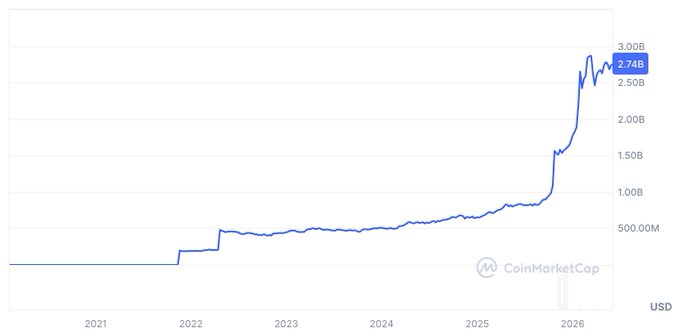 "Cryptocurrency" is shown as an example, specifically "tokenised Tether Gold", which is a token that represents a real-world asset - in this case, gold. The post discusses the growth of the token value over time, implying its potential for increased financial worth. It also suggests that more gold will be introduced into the digital world through tokenisation, possibly changing how people invest and manage their assets. The focus is on the cryptocurrency industry's evolution and the opportunities it presents for investors to access a diversified portfolio of real-world assets in a digital form.