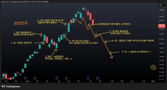 A TradingView cryptocurrency chart showing the KRW pair with detailed Korean annotations and numbered arrows (1-9) marking specific price movements, including dates from December 2026 through November 2027.