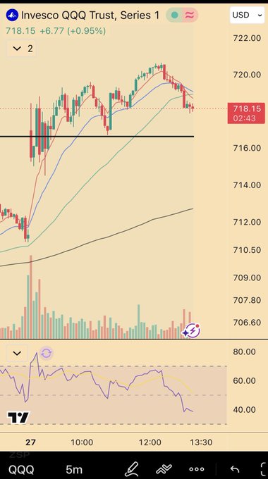 A candlestick chart of Invesco QQQ Trust (QQQ) showing intraday price action hovering around $718.15 (+0.95%) with technical indicators, suggesting pre-Jackson Hole derisking as the price pulls back from earlier highs near $722.
