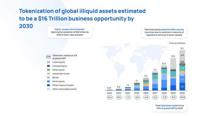 The image is a stacked bar chart from Citi showing the projected tokenization of global illiquid assets, growing from $0.31 trillion in 2022 to a highly conservative $16.1 trillion by 2030—representing 10% of global GDP—offering visual evidence supporting the post's claim of an ongoing tokenization supercycle.