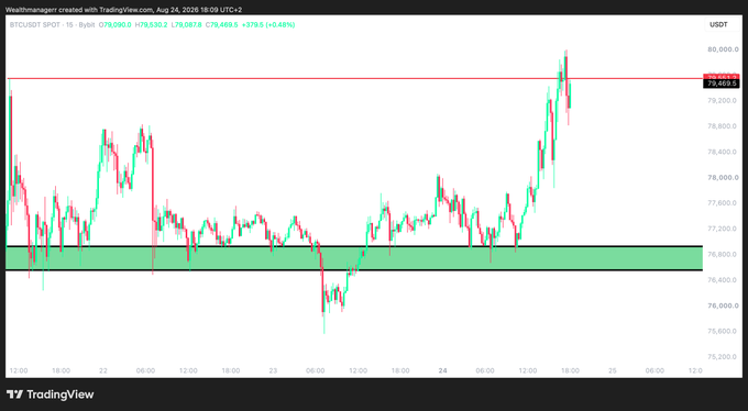 A TradingView BTC/USDT chart shows Bitcoin around $79,469, with strong momentum and buyers pushing the price toward the $80,000 resistance level. The post’s “matter of time before we break above $80,000” view aligns with the sharp recent rise and tests of that threshold.